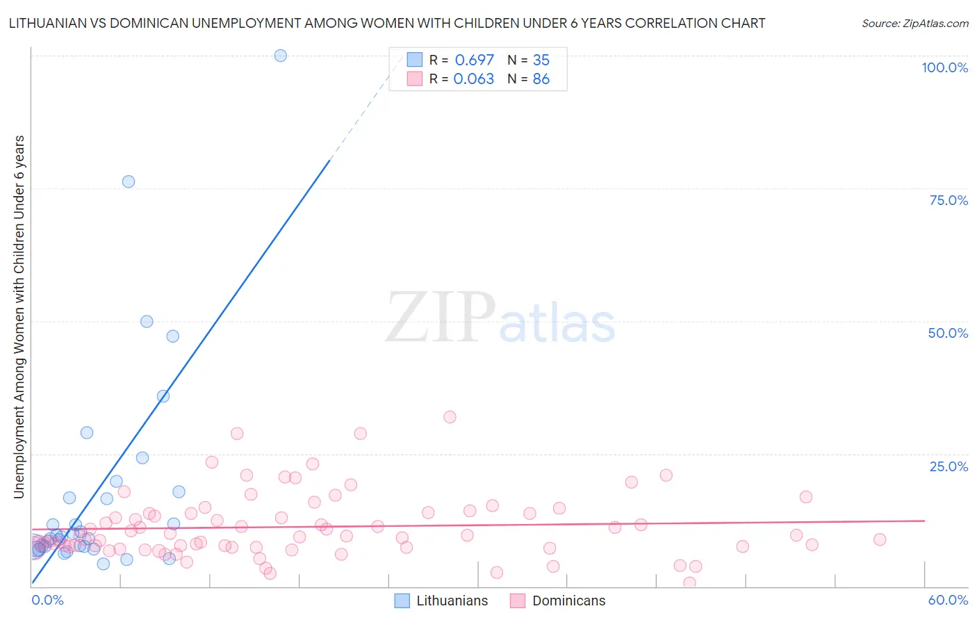Lithuanian vs Dominican Unemployment Among Women with Children Under 6 years