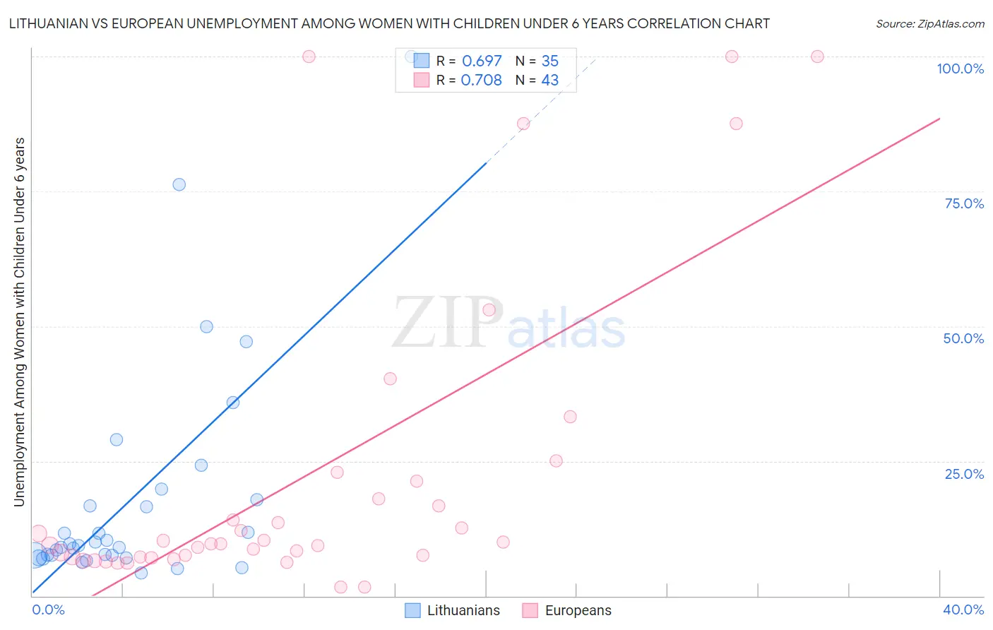 Lithuanian vs European Unemployment Among Women with Children Under 6 years