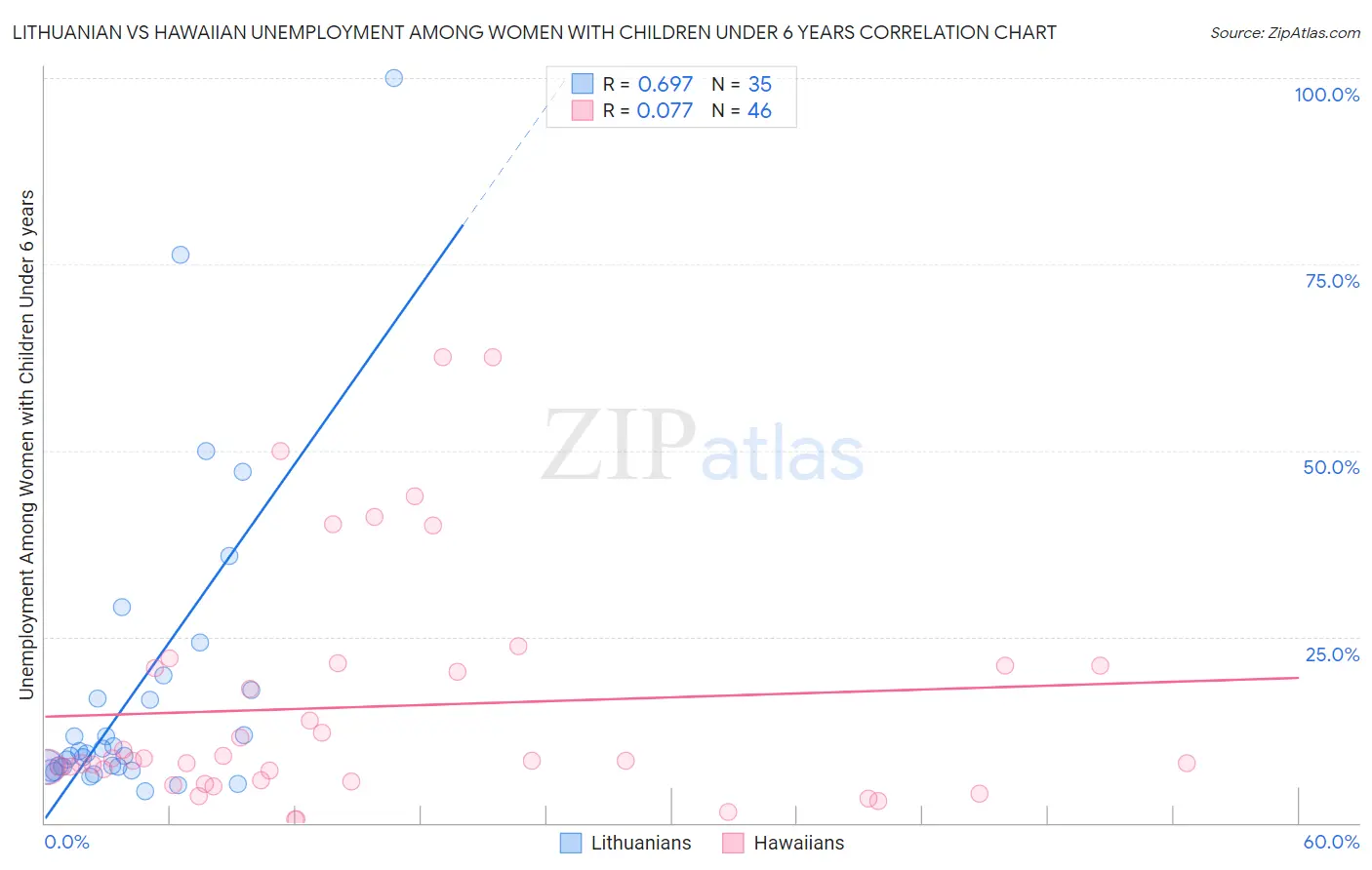 Lithuanian vs Hawaiian Unemployment Among Women with Children Under 6 years