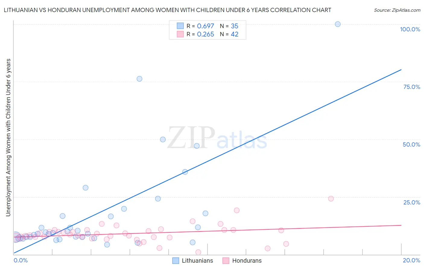 Lithuanian vs Honduran Unemployment Among Women with Children Under 6 years