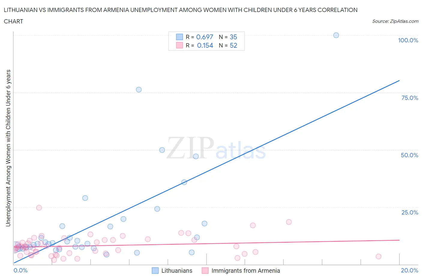 Lithuanian vs Immigrants from Armenia Unemployment Among Women with Children Under 6 years