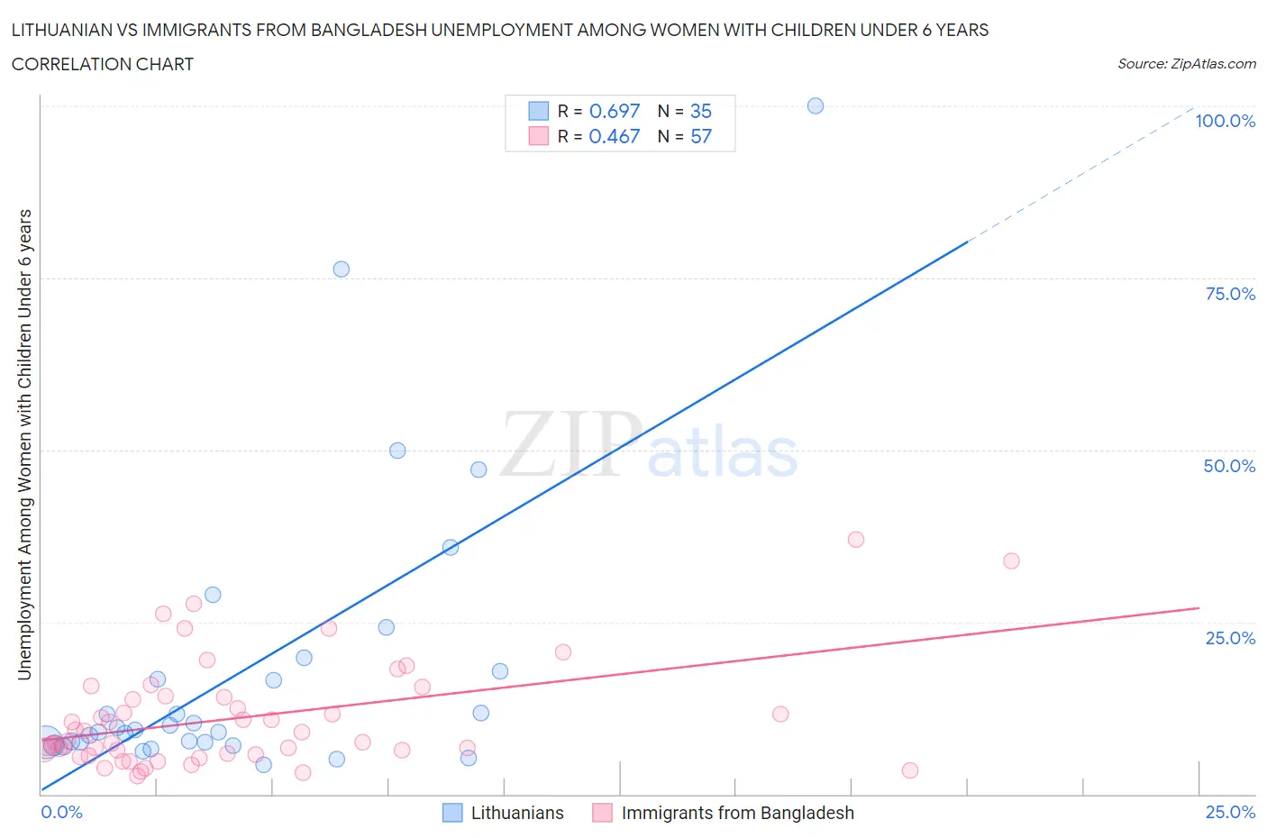 Lithuanian vs Immigrants from Bangladesh Unemployment Among Women with Children Under 6 years