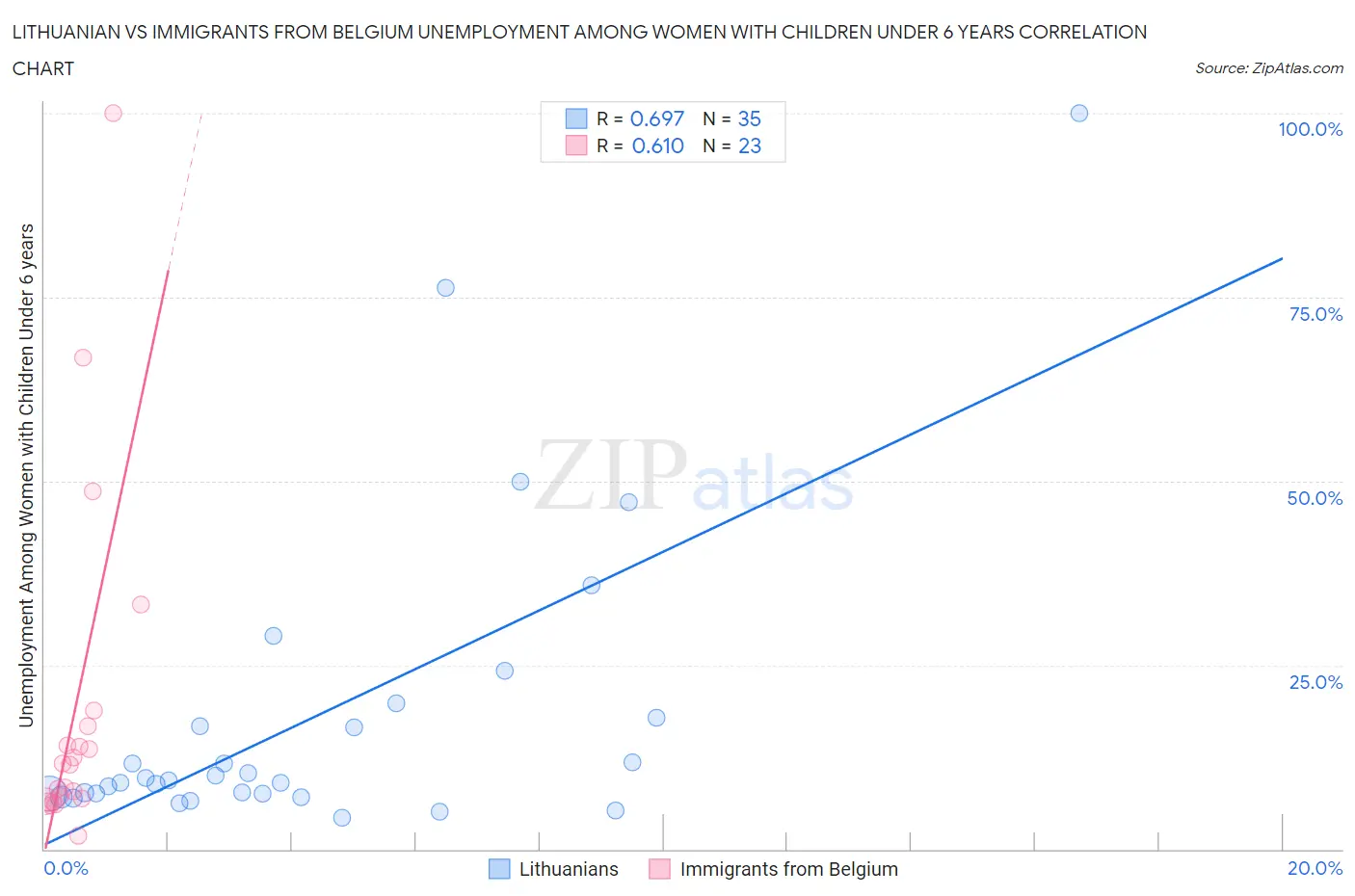 Lithuanian vs Immigrants from Belgium Unemployment Among Women with Children Under 6 years