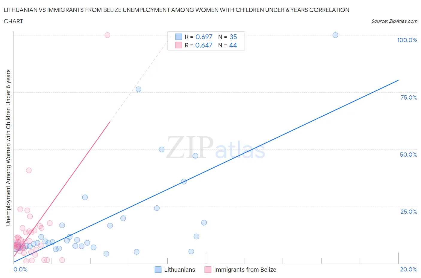 Lithuanian vs Immigrants from Belize Unemployment Among Women with Children Under 6 years