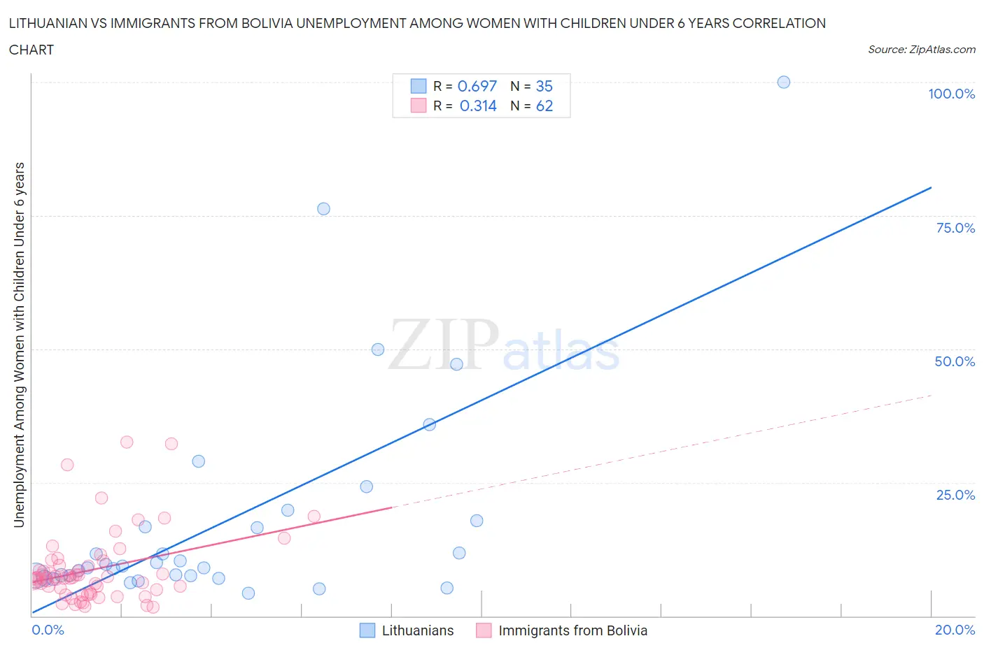 Lithuanian vs Immigrants from Bolivia Unemployment Among Women with Children Under 6 years