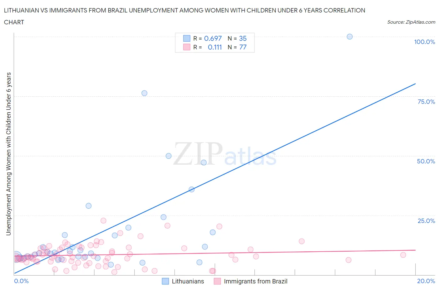 Lithuanian vs Immigrants from Brazil Unemployment Among Women with Children Under 6 years