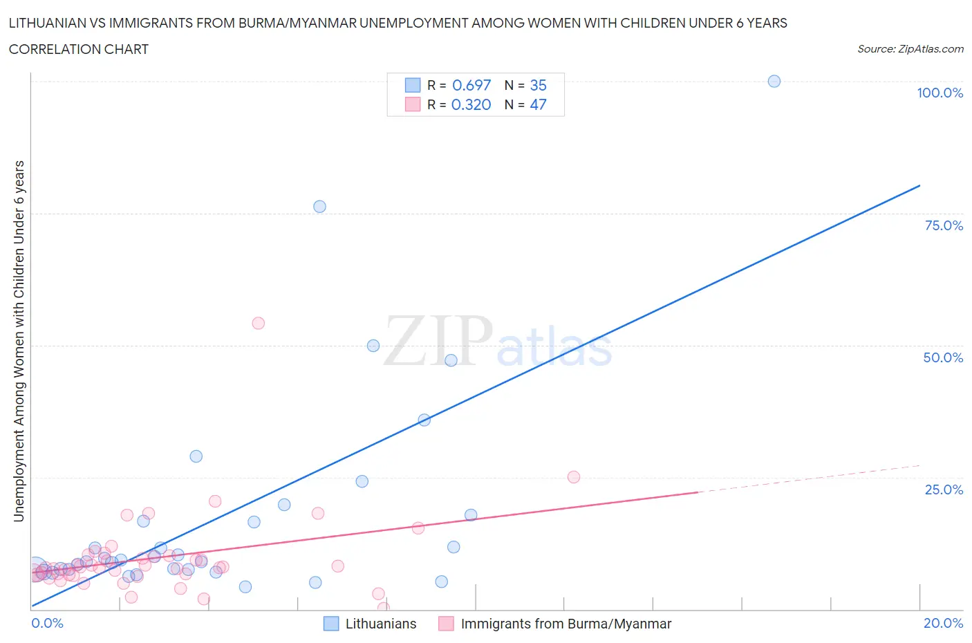 Lithuanian vs Immigrants from Burma/Myanmar Unemployment Among Women with Children Under 6 years
