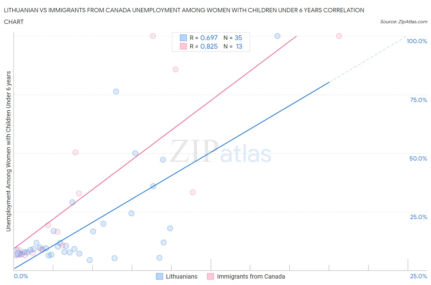 Lithuanian vs Immigrants from Canada Unemployment Among Women with Children Under 6 years