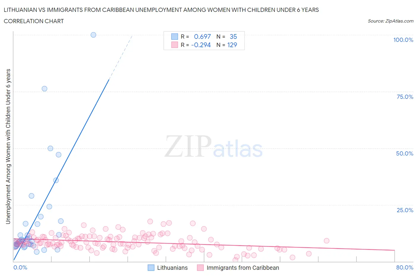Lithuanian vs Immigrants from Caribbean Unemployment Among Women with Children Under 6 years