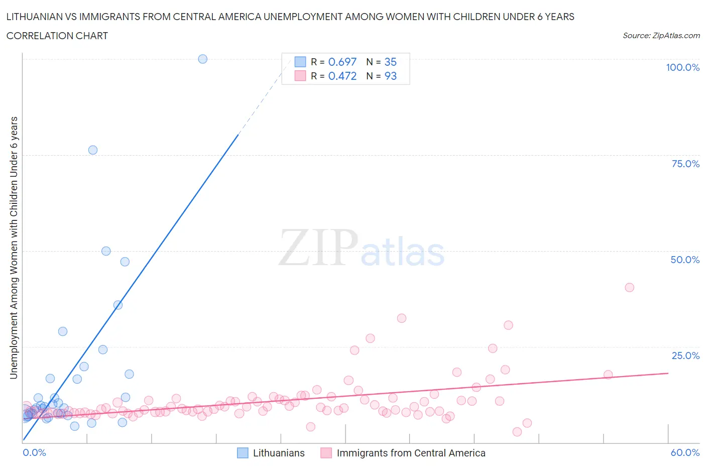 Lithuanian vs Immigrants from Central America Unemployment Among Women with Children Under 6 years