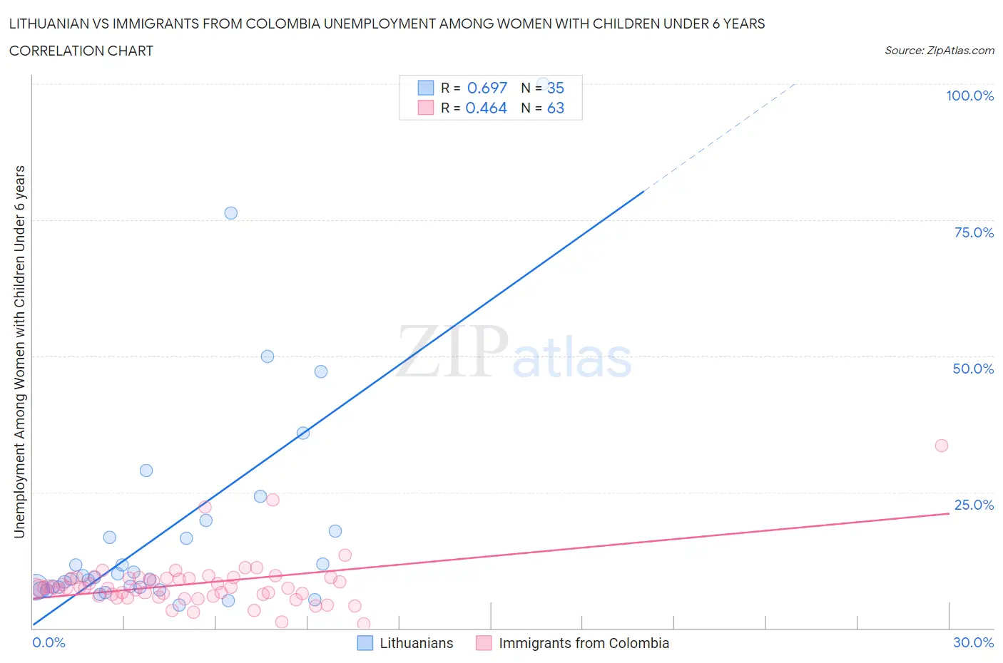 Lithuanian vs Immigrants from Colombia Unemployment Among Women with Children Under 6 years