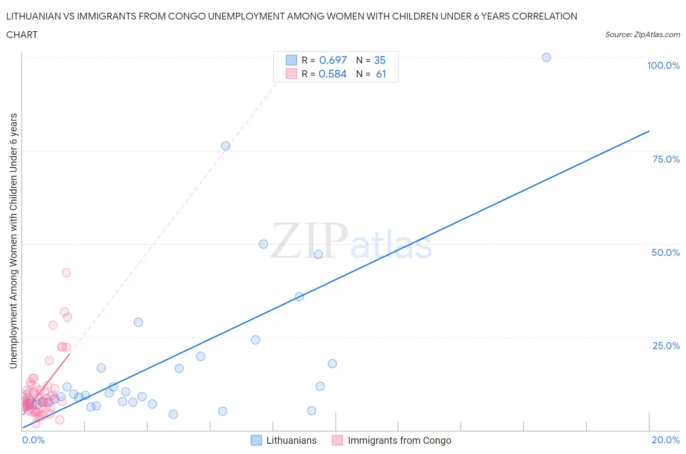 Lithuanian vs Immigrants from Congo Unemployment Among Women with Children Under 6 years