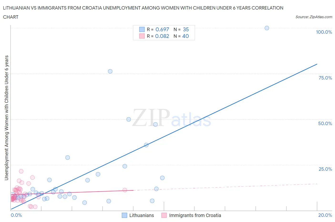 Lithuanian vs Immigrants from Croatia Unemployment Among Women with Children Under 6 years