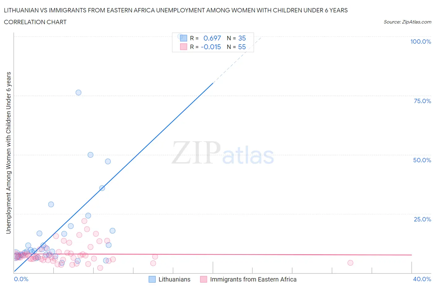 Lithuanian vs Immigrants from Eastern Africa Unemployment Among Women with Children Under 6 years