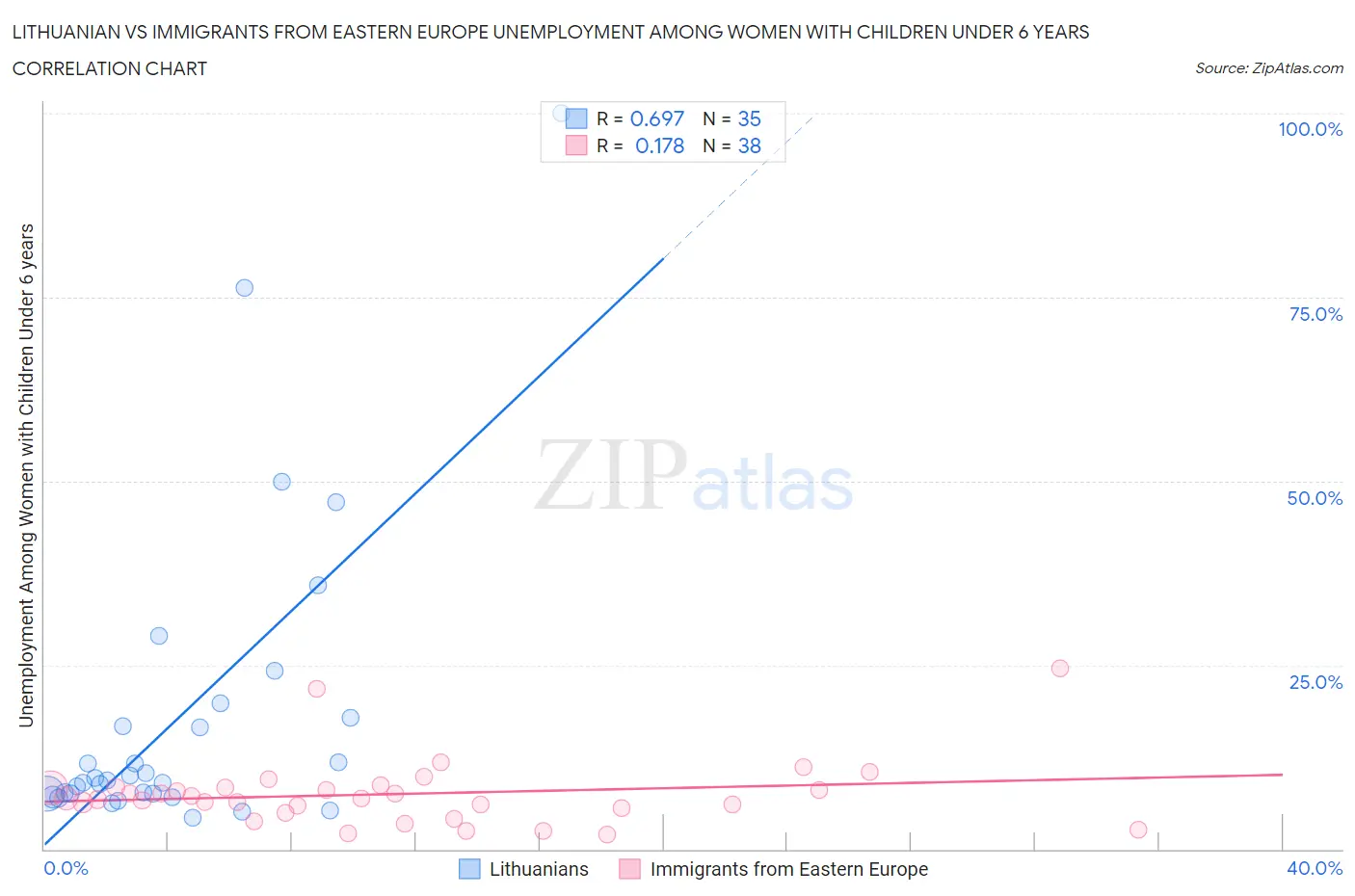 Lithuanian vs Immigrants from Eastern Europe Unemployment Among Women with Children Under 6 years