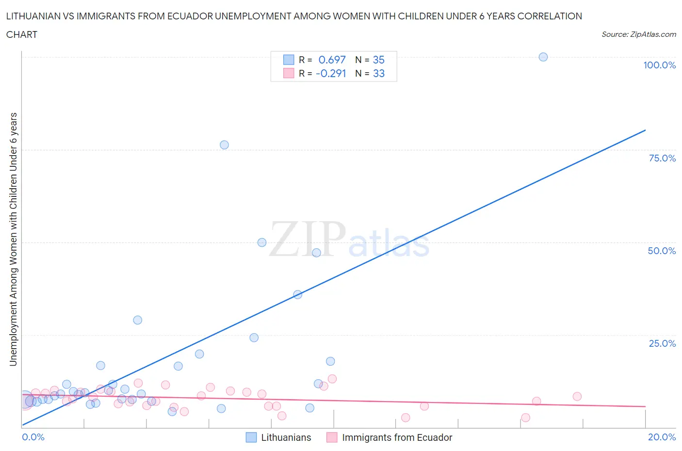 Lithuanian vs Immigrants from Ecuador Unemployment Among Women with Children Under 6 years