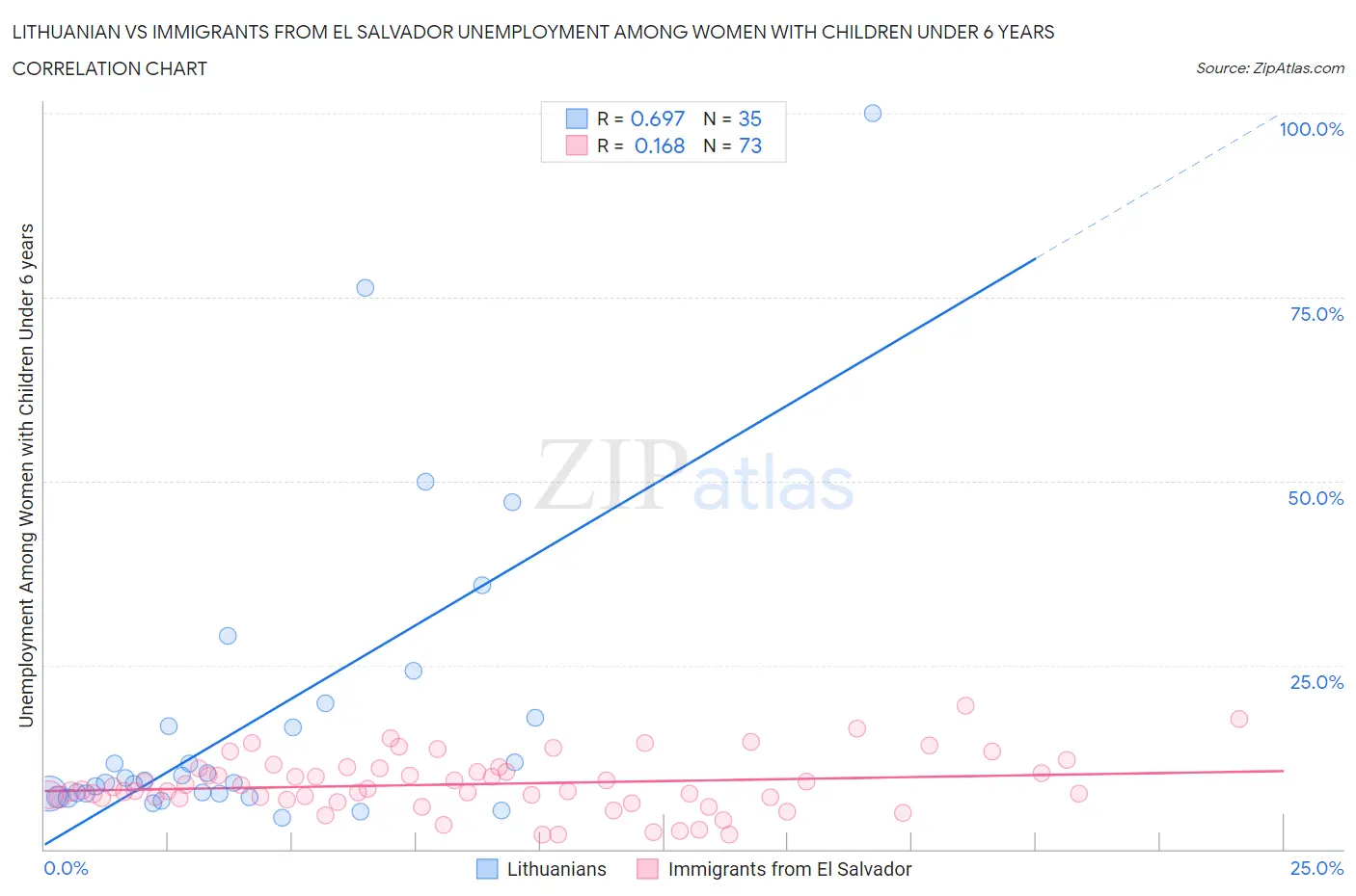 Lithuanian vs Immigrants from El Salvador Unemployment Among Women with Children Under 6 years