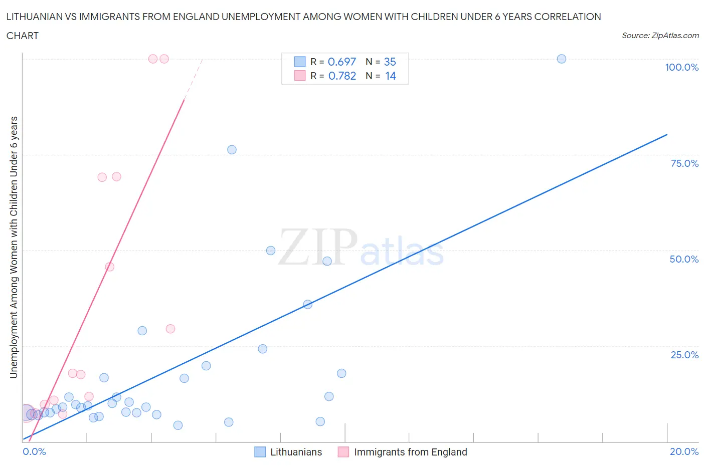 Lithuanian vs Immigrants from England Unemployment Among Women with Children Under 6 years