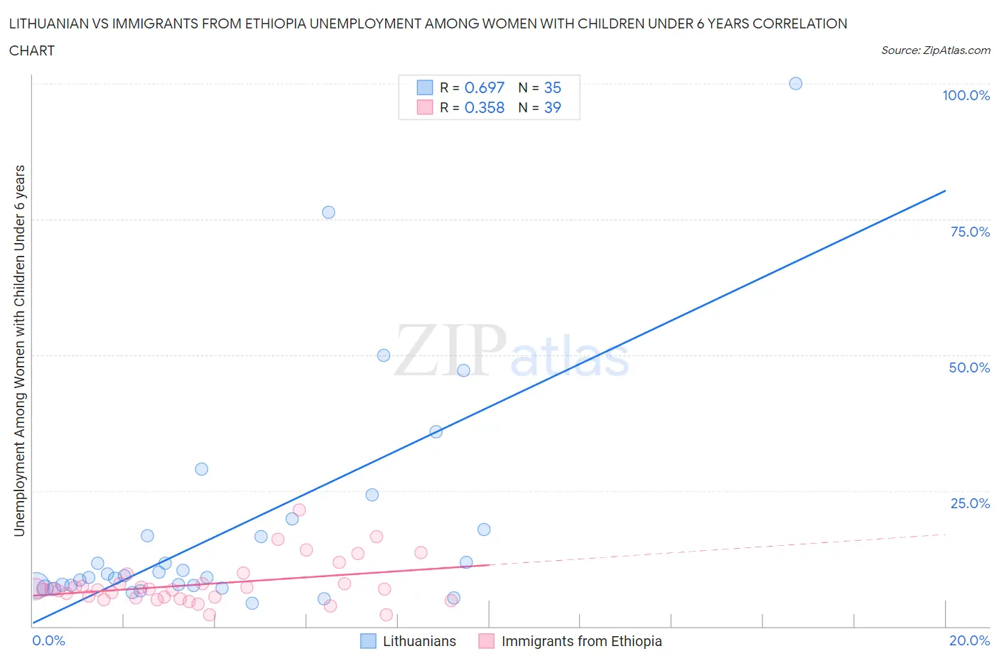 Lithuanian vs Immigrants from Ethiopia Unemployment Among Women with Children Under 6 years