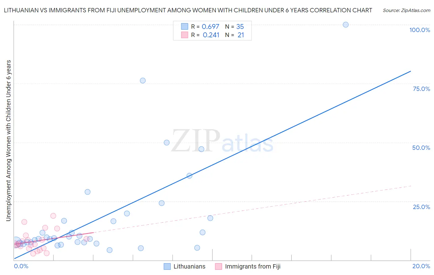 Lithuanian vs Immigrants from Fiji Unemployment Among Women with Children Under 6 years