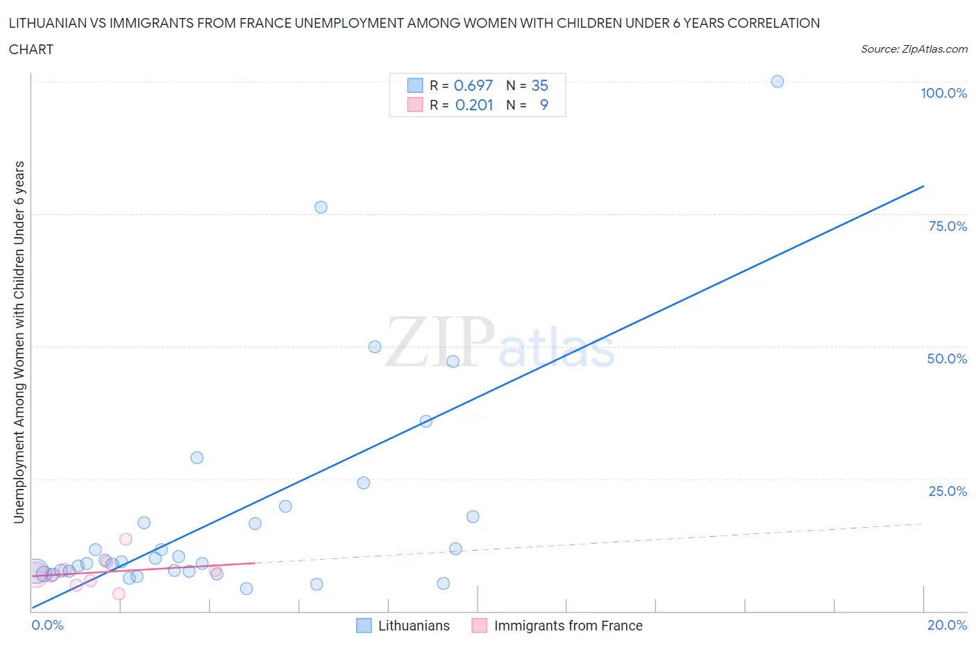 Lithuanian vs Immigrants from France Unemployment Among Women with Children Under 6 years