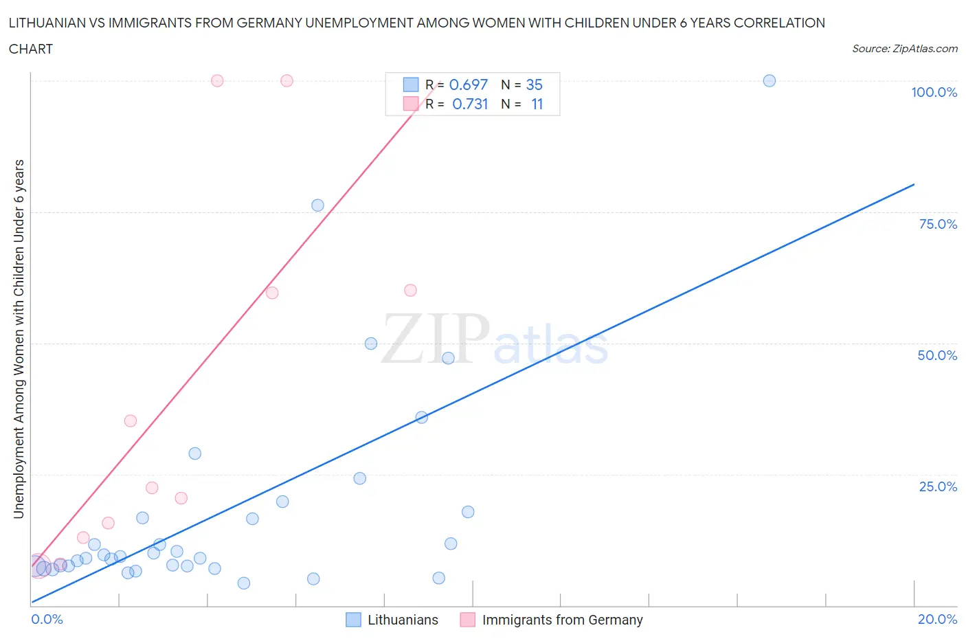 Lithuanian vs Immigrants from Germany Unemployment Among Women with Children Under 6 years
