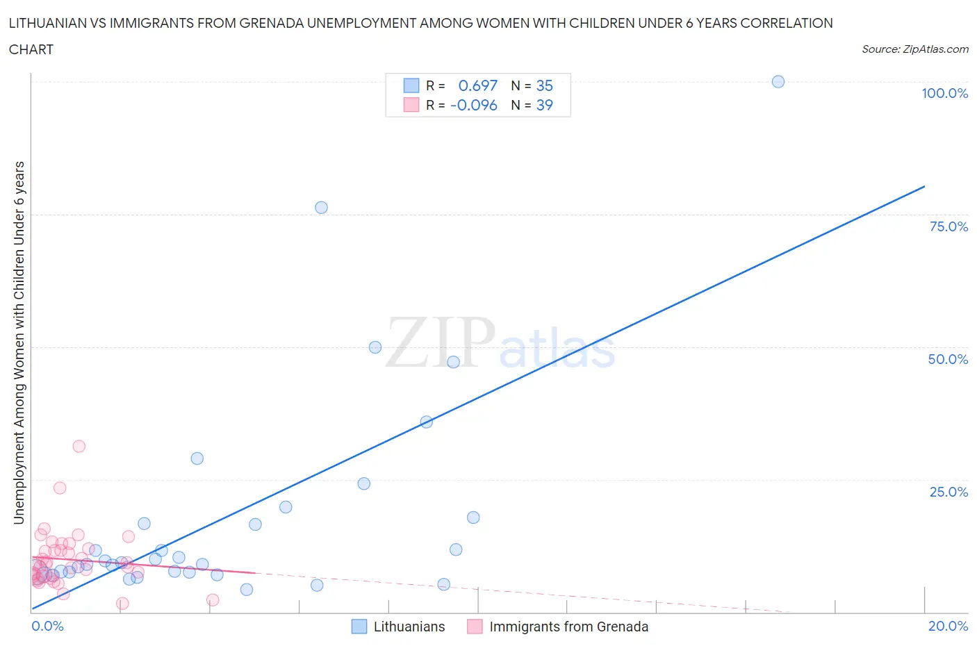 Lithuanian vs Immigrants from Grenada Unemployment Among Women with Children Under 6 years