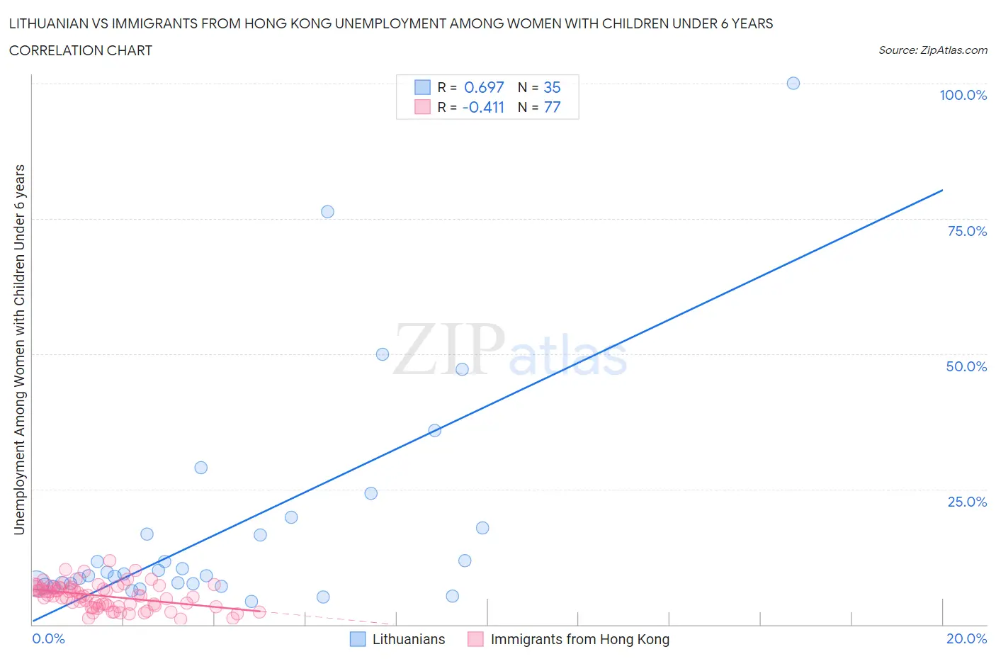 Lithuanian vs Immigrants from Hong Kong Unemployment Among Women with Children Under 6 years