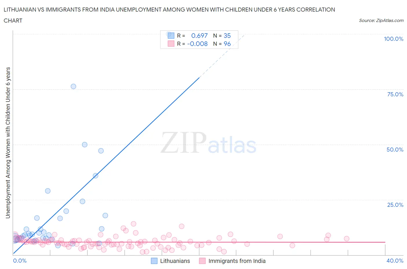 Lithuanian vs Immigrants from India Unemployment Among Women with Children Under 6 years