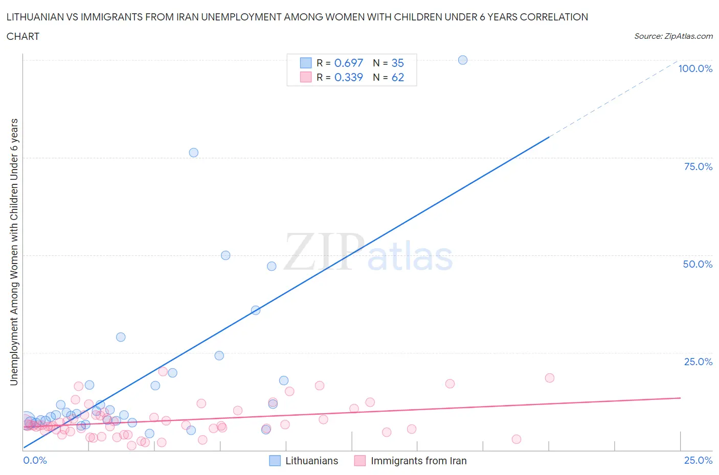 Lithuanian vs Immigrants from Iran Unemployment Among Women with Children Under 6 years