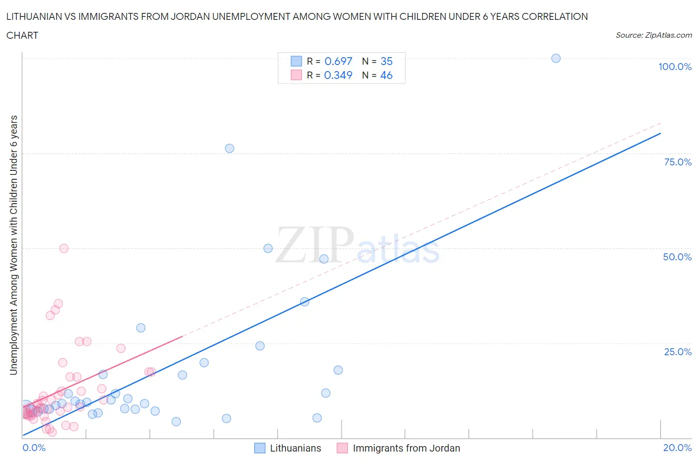 Lithuanian vs Immigrants from Jordan Unemployment Among Women with Children Under 6 years
