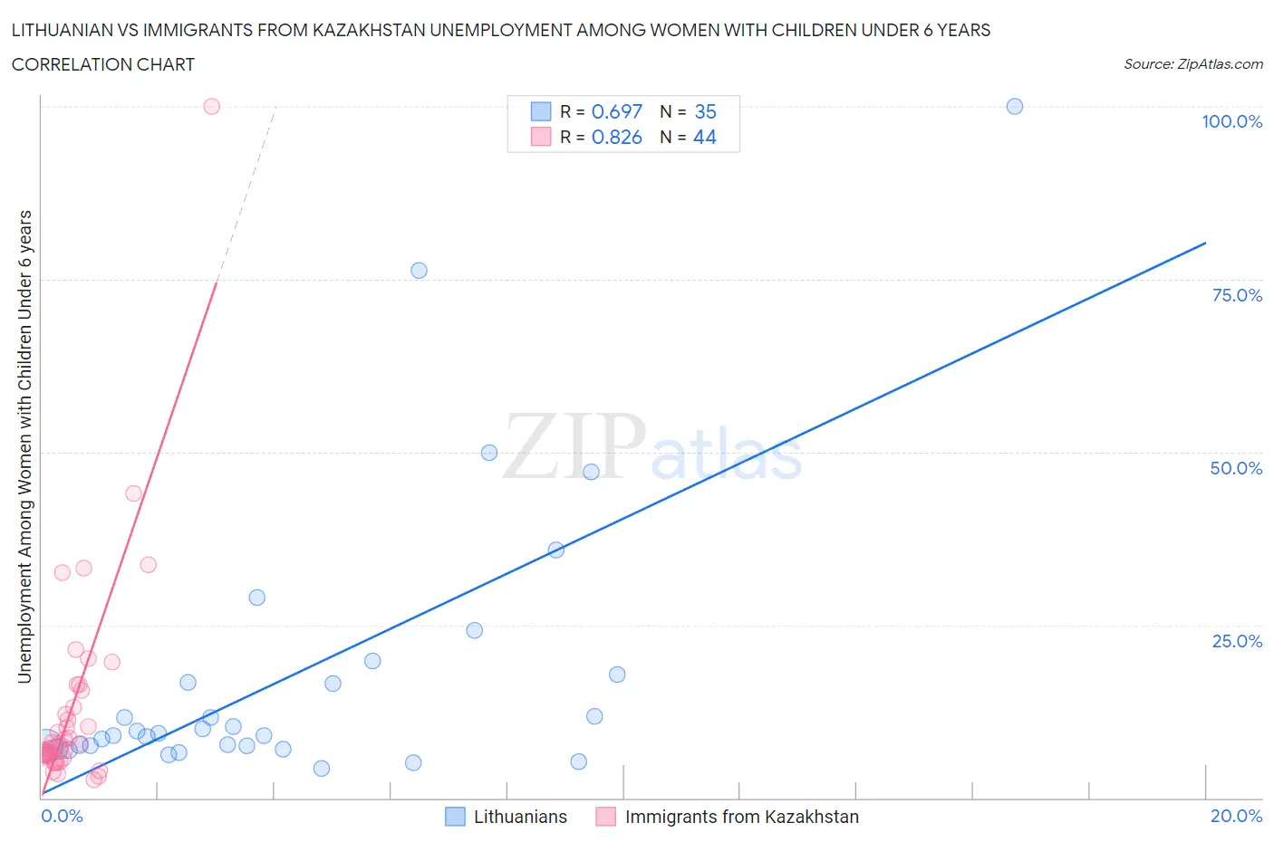 Lithuanian vs Immigrants from Kazakhstan Unemployment Among Women with Children Under 6 years
