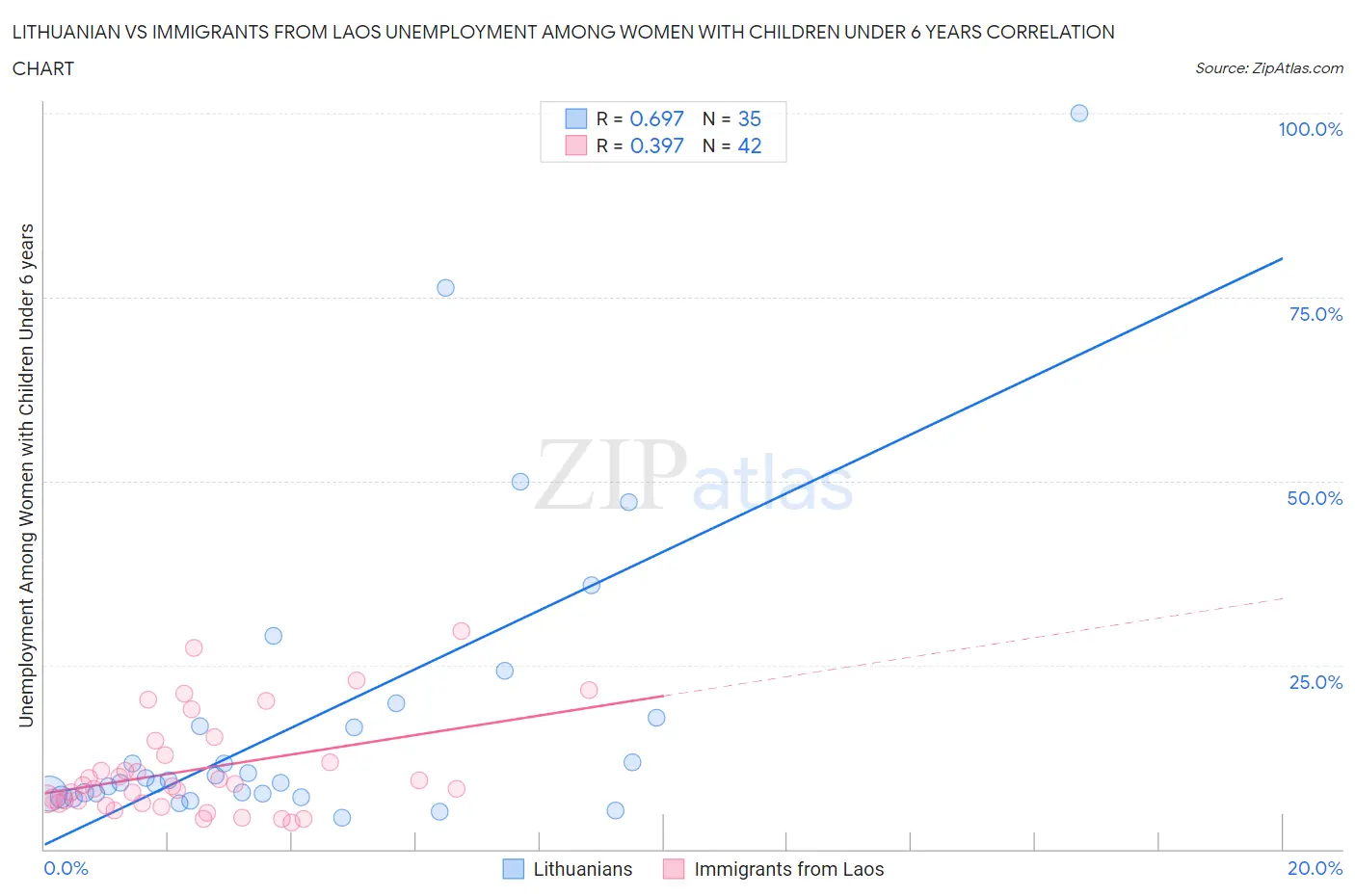Lithuanian vs Immigrants from Laos Unemployment Among Women with Children Under 6 years