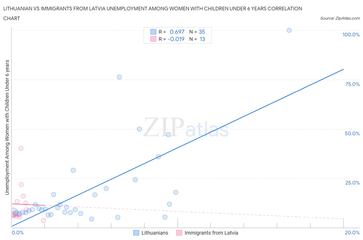 Lithuanian vs Immigrants from Latvia Unemployment Among Women with Children Under 6 years