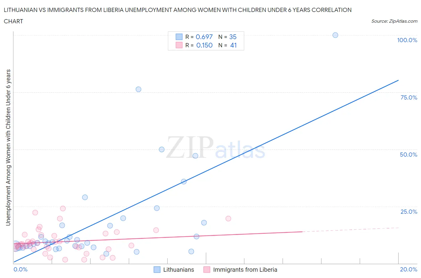 Lithuanian vs Immigrants from Liberia Unemployment Among Women with Children Under 6 years