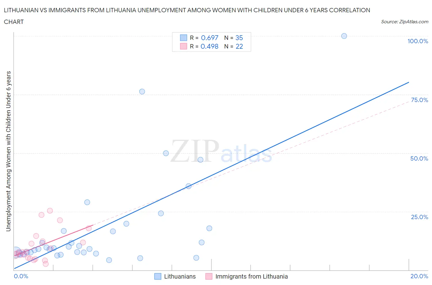 Lithuanian vs Immigrants from Lithuania Unemployment Among Women with Children Under 6 years