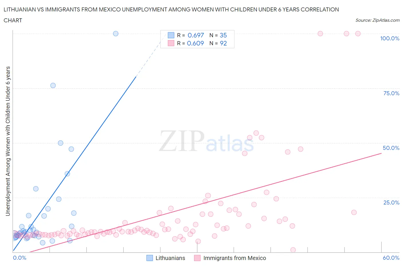 Lithuanian vs Immigrants from Mexico Unemployment Among Women with Children Under 6 years