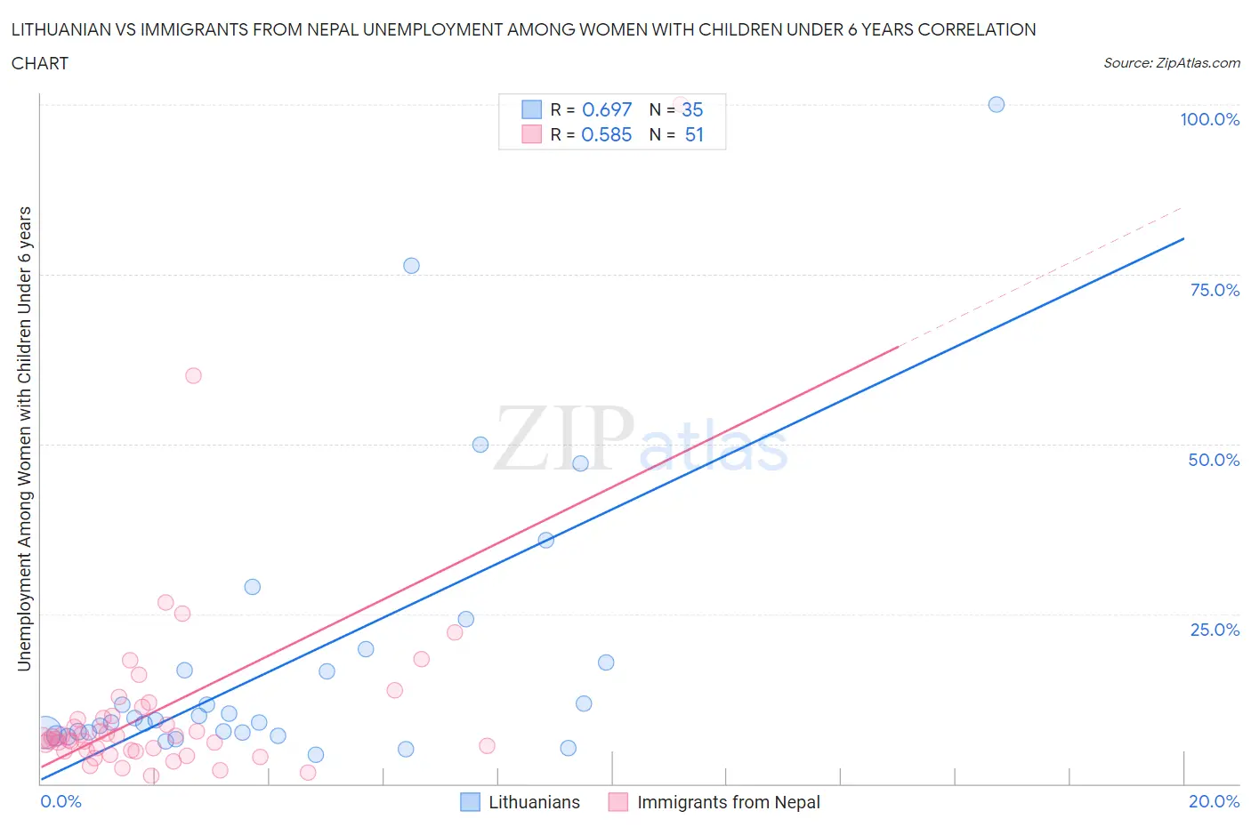 Lithuanian vs Immigrants from Nepal Unemployment Among Women with Children Under 6 years