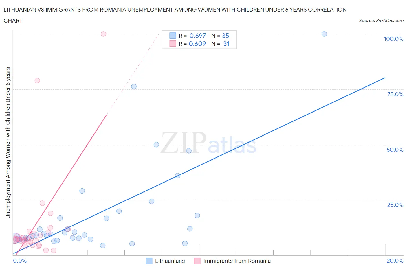 Lithuanian vs Immigrants from Romania Unemployment Among Women with Children Under 6 years