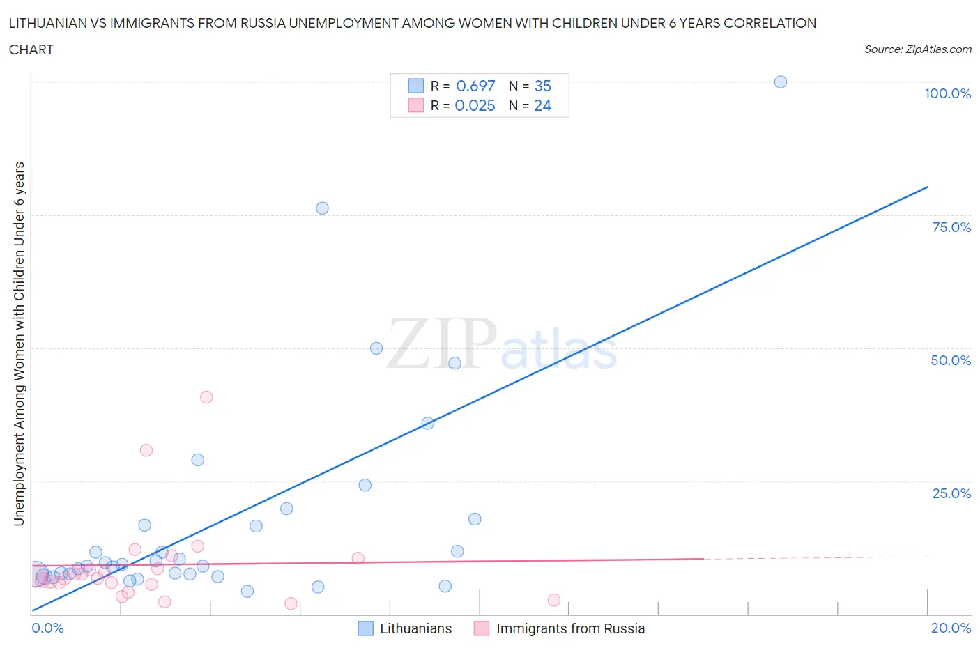 Lithuanian vs Immigrants from Russia Unemployment Among Women with Children Under 6 years