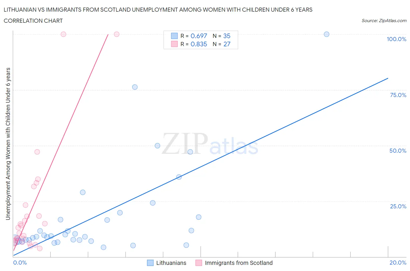 Lithuanian vs Immigrants from Scotland Unemployment Among Women with Children Under 6 years