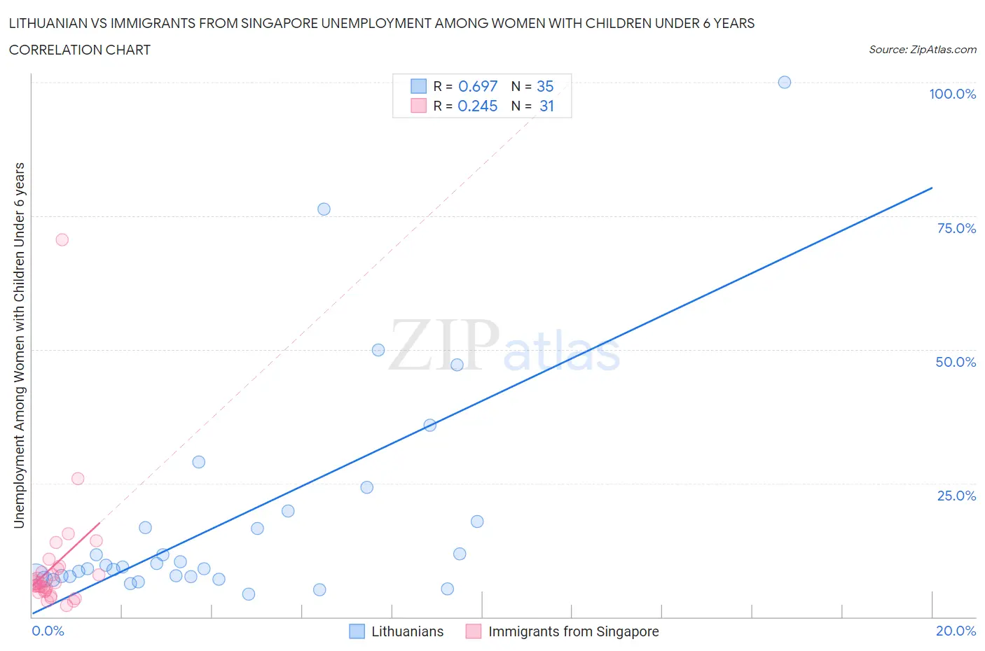 Lithuanian vs Immigrants from Singapore Unemployment Among Women with Children Under 6 years