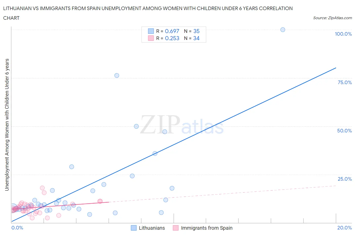 Lithuanian vs Immigrants from Spain Unemployment Among Women with Children Under 6 years