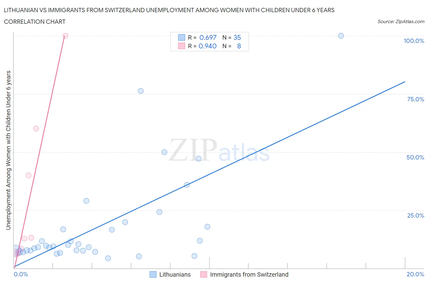 Lithuanian vs Immigrants from Switzerland Unemployment Among Women with Children Under 6 years
