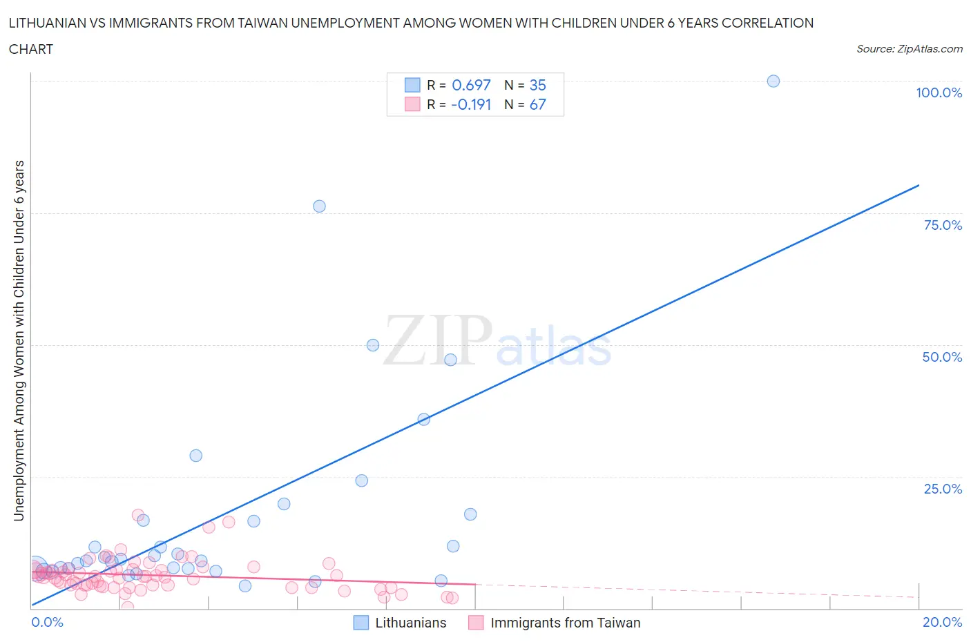 Lithuanian vs Immigrants from Taiwan Unemployment Among Women with Children Under 6 years