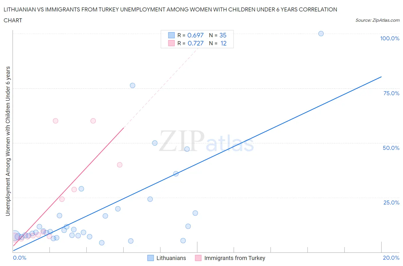 Lithuanian vs Immigrants from Turkey Unemployment Among Women with Children Under 6 years