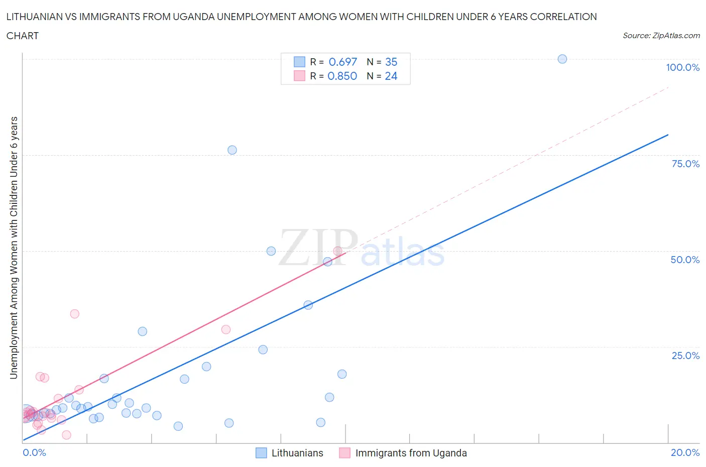 Lithuanian vs Immigrants from Uganda Unemployment Among Women with Children Under 6 years