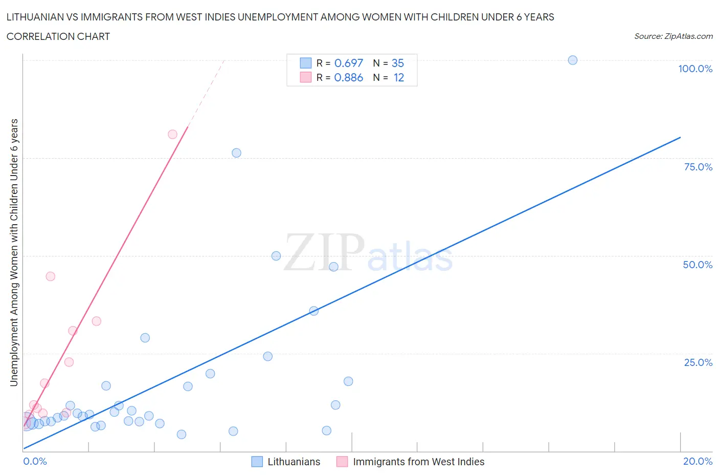 Lithuanian vs Immigrants from West Indies Unemployment Among Women with Children Under 6 years