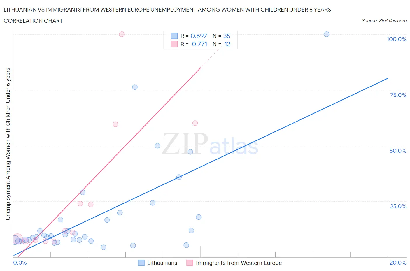 Lithuanian vs Immigrants from Western Europe Unemployment Among Women with Children Under 6 years
