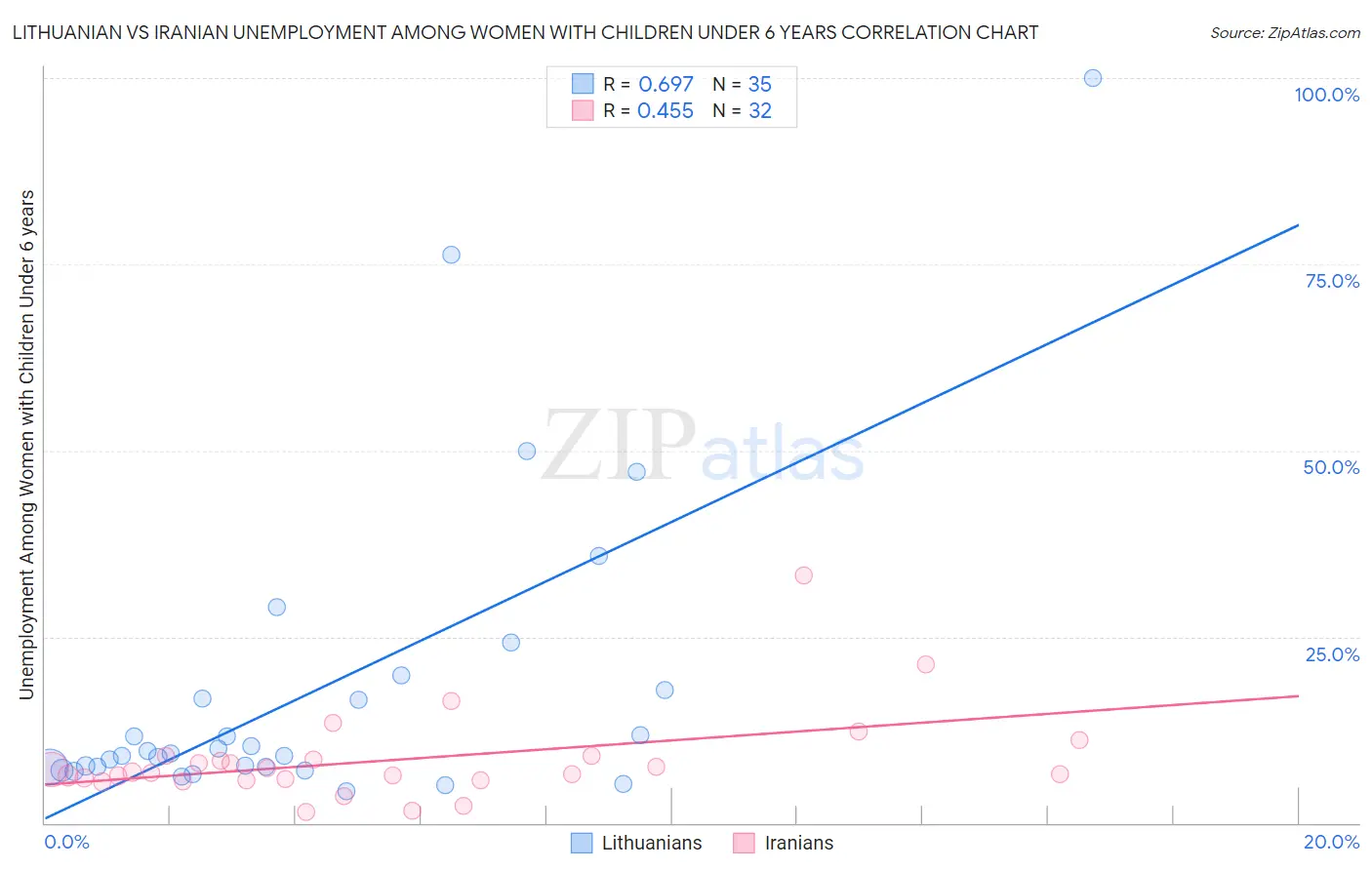 Lithuanian vs Iranian Unemployment Among Women with Children Under 6 years